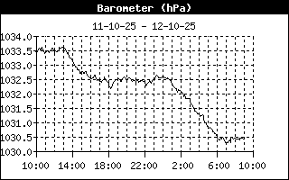 Barometer