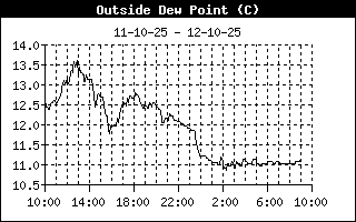 Dew Point