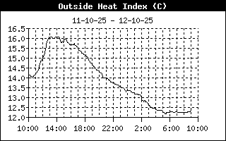 Heat Index