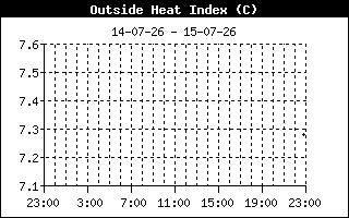 Heat Index