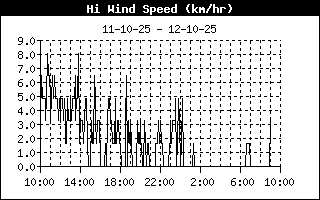 High Wind Speed