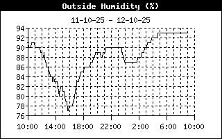 Humidity