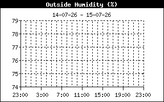 Humidity