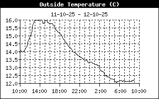 Temperature