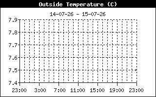 Temperature