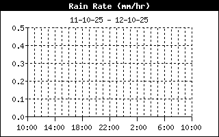 Rain Rate