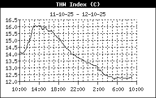 THW Index