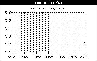 THW Index