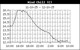 Wind Chill