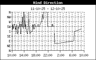 Wind Direction