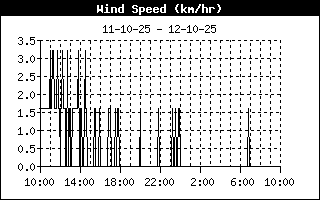 Wind Speed